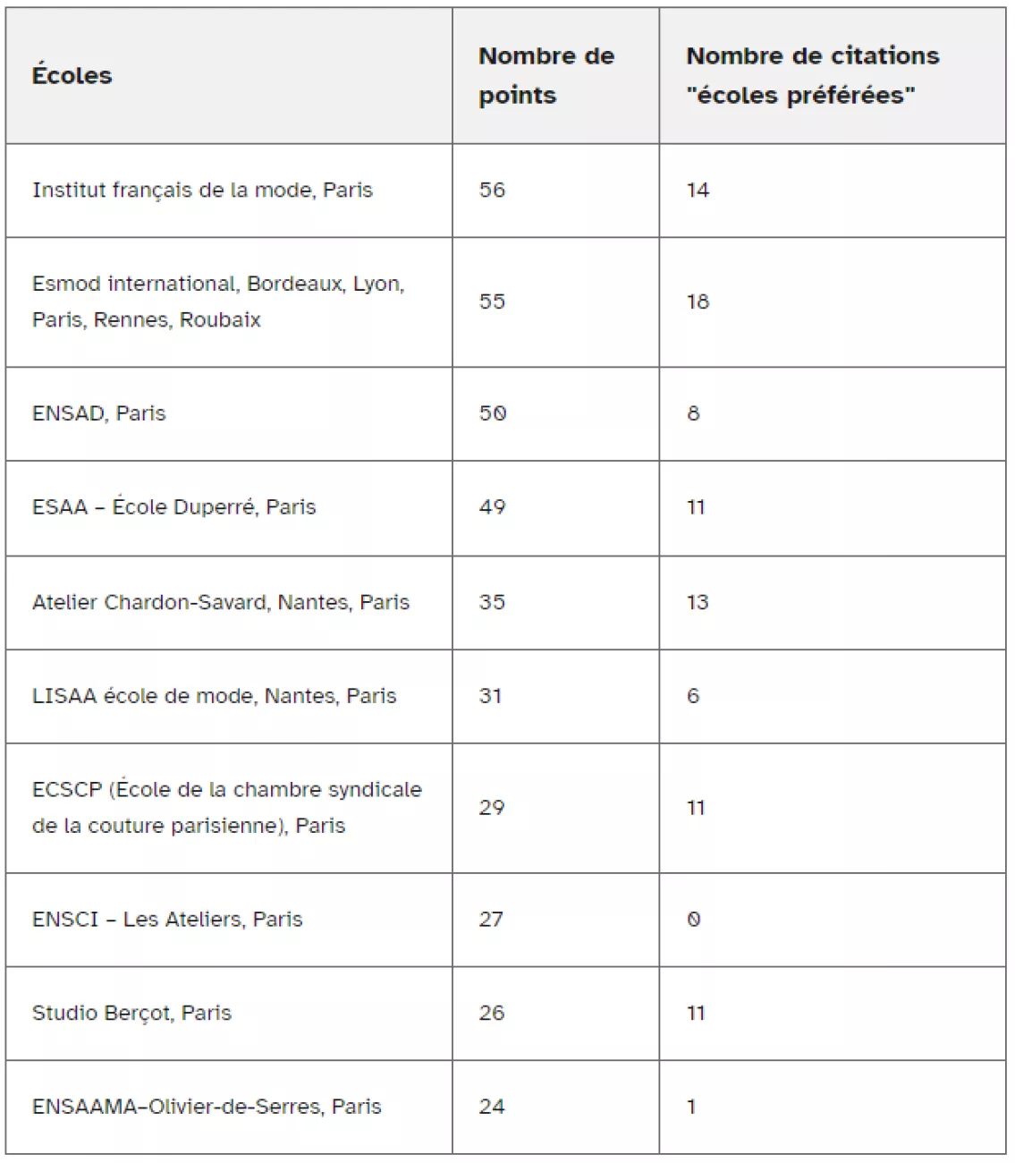 Classement des écoles de mode préférées des recruteurs